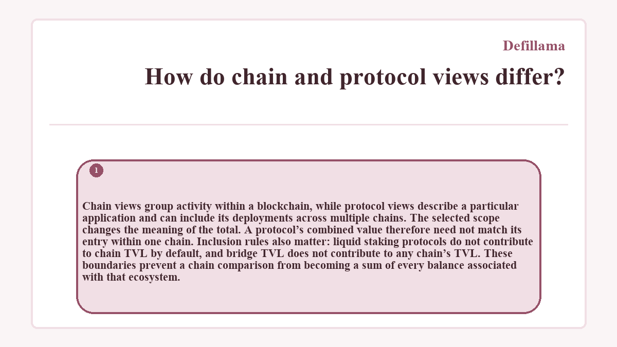 How do chain and protocol views differ?: Chain views group activity within a blockchain, while protocol views describe a particular application and can include its deployments across multiple chains. The selected scope changes the meaning of the total. A protocol’s combined value therefore need not match its entry within one chain. Inclusion rules also matter: liquid staking protocols do not contribute to chain TVL by default, and bridge TVL does not contribute to any chain’s TVL. These boundaries prevent a chain comparison from becoming a sum of every balance associated with that ecosystem.