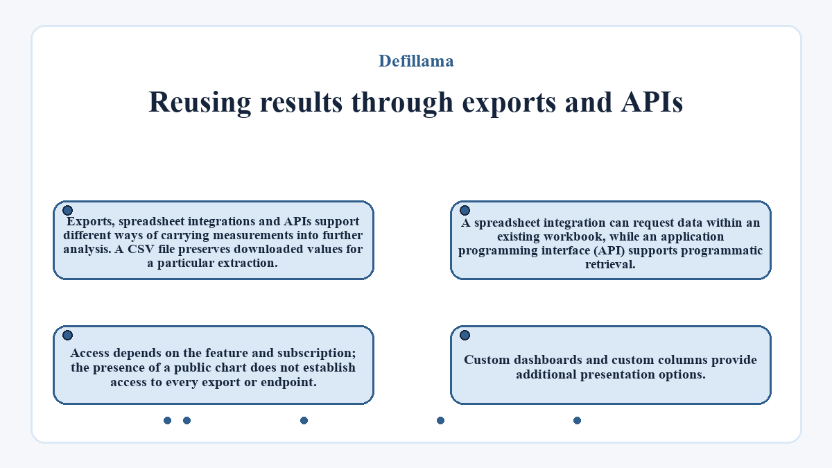 Reusing results through exports and APIs: Exports, spreadsheet integrations and APIs support different ways of carrying measurements into further analysis. A CSV file preserves downloaded values for a particular extraction.; A spreadsheet integration can request data within an existing workbook, while an application programming interface (API) supports programmatic retrieval.; Custom dashboards and custom columns provide additional presentation options.; Access depends on the feature and subscription; the presence of a public chart does not establish access to every export or endpoint.