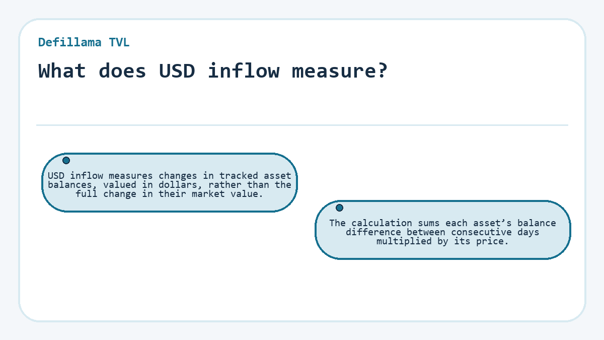 What does USD inflow measure?: USD inflow measures changes in tracked asset balances, valued in dollars, rather than the full change in their market value.; The calculation sums each asset’s balance difference between consecutive days multiplied by its price.