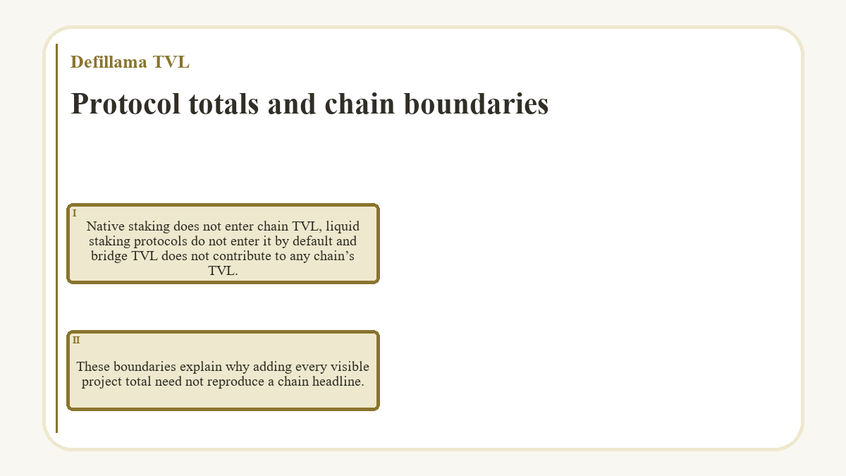 Protocol totals and chain boundaries: Native staking does not enter chain TVL, liquid staking protocols do not enter it by default and bridge TVL does not contribute to any chain’s TVL.; These boundaries explain why adding every visible project total need not reproduce a chain headline.