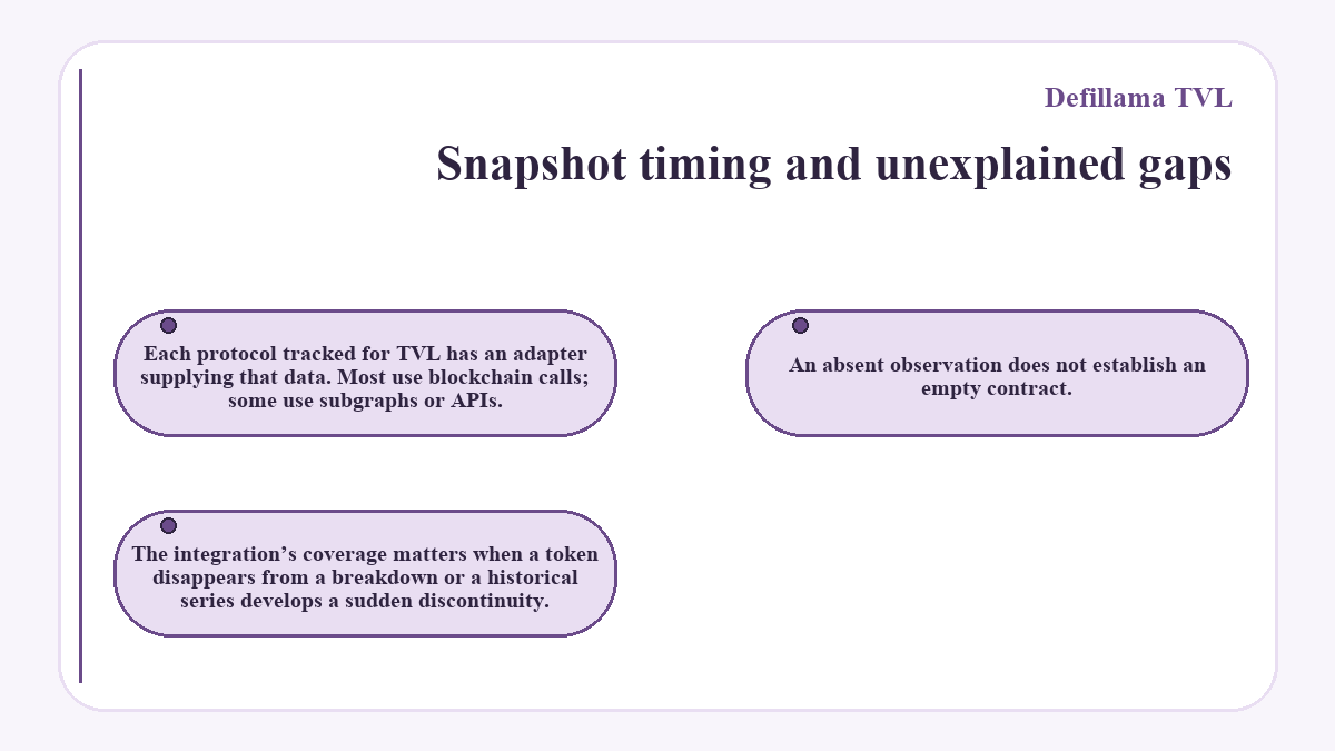 Snapshot timing and unexplained gaps: Each protocol tracked for TVL has an adapter supplying that data. Most use blockchain calls; some use subgraphs or APIs.; The integration’s coverage matters when a token disappears from a breakdown or a historical series develops a sudden discontinuity.; An absent observation does not establish an empty contract.